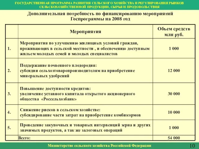 Министерство сельского хозяйства Российской Федерации Дополнительная потребность по финансированию мероприятий Госпрограммы на