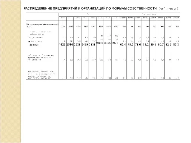 РАСПРЕДЕЛЕНИЕ ПРЕДПРИЯТИЙ И ОРГАНИЗАЦИЙ ПО ФОРМАМ СОБСТВЕННОСТИ (на 1 января)