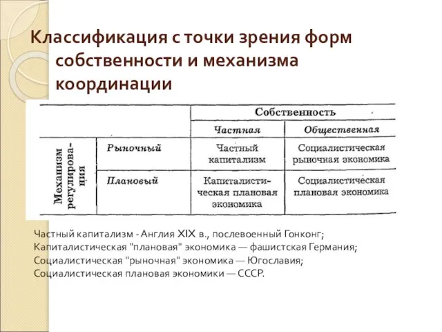 Классификация с точки зрения форм собственности и механизма координации Частный капитализм -