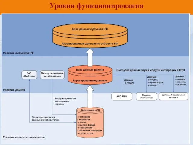 Уровень сельской администрации Уровни функционирования