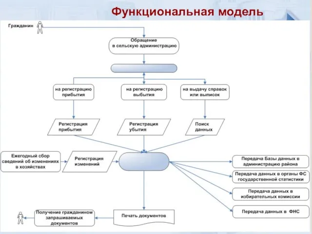 Назначение и цели АИС «САО» Функциональная модель сельского поселения