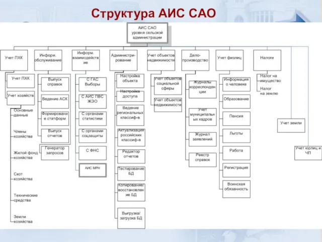 Назначение и цели АИС «САО» Структура АИС САО