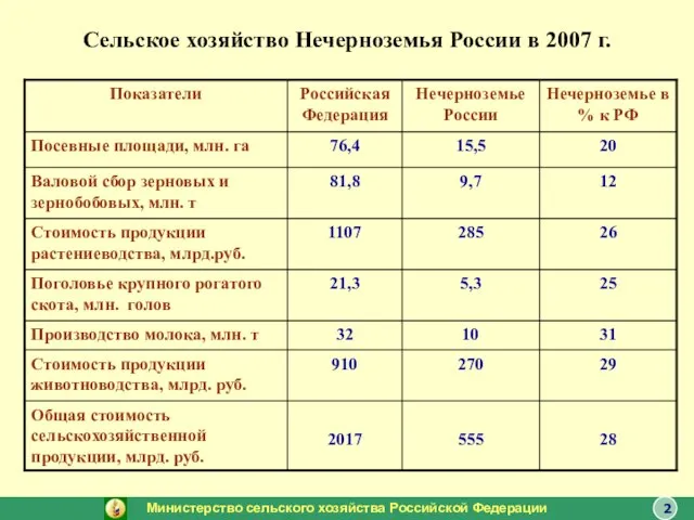 Сельское хозяйство Нечерноземья России в 2007 г. Министерство сельского хозяйства Российской Федерации 2