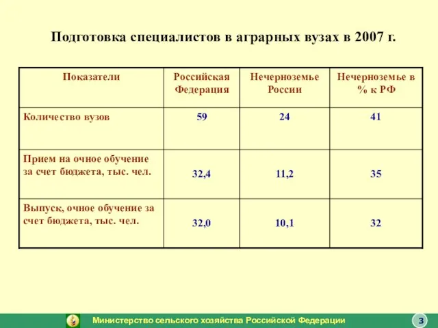 Подготовка специалистов в аграрных вузах в 2007 г. Министерство сельского хозяйства Российской Федерации 3