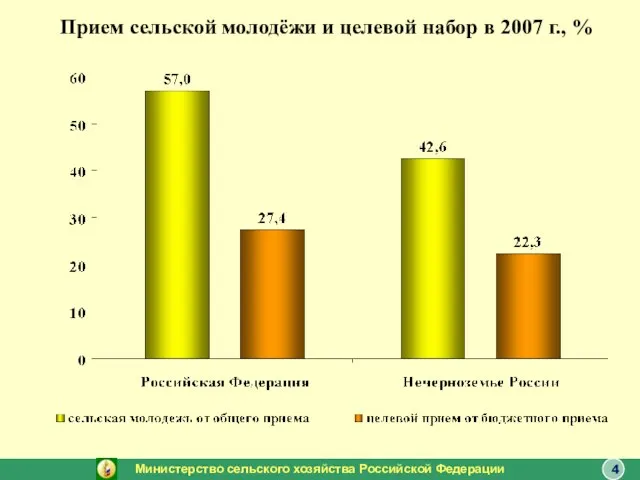 Прием сельской молодёжи и целевой набор в 2007 г., % Министерство сельского хозяйства Российской Федерации 4