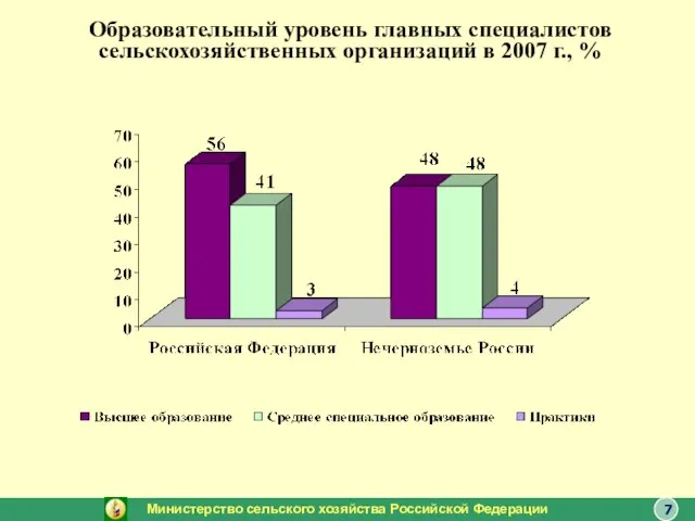 Образовательный уровень главных специалистов сельскохозяйственных организаций в 2007 г., % Министерство сельского хозяйства Российской Федерации 7
