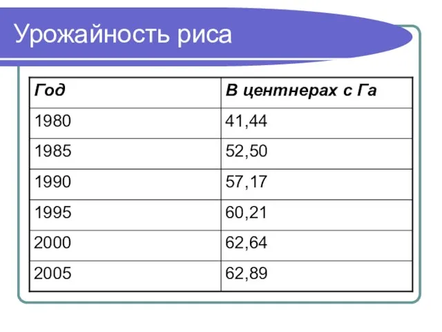 Урожайность риса