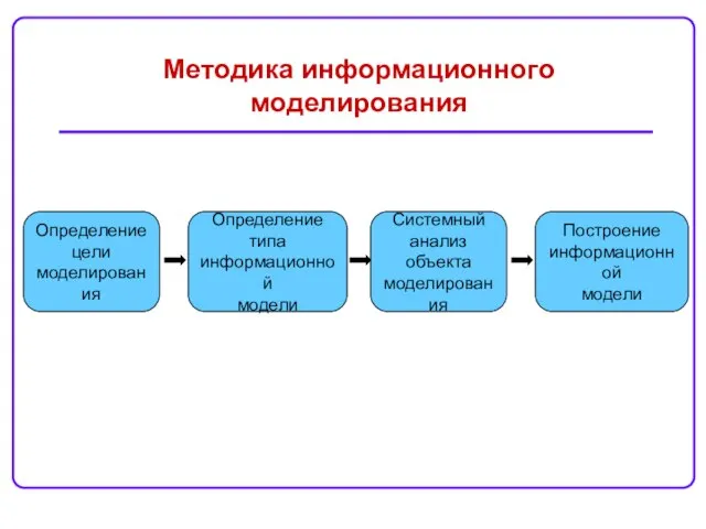 Определение цели моделирования Определение типа информационной модели Методика информационного моделирования Построение информационной