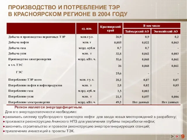 ПРОИЗВОДСТВО И ПОТРЕБЛЕНИЕ ТЭР В КРАСНОЯРСКОМ РЕГИОНЕ В 2004 ГОДУ Регион является