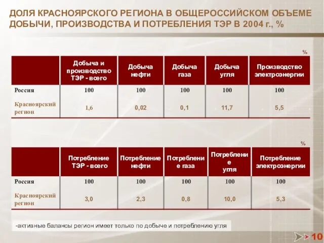 10 ДОЛЯ КРАСНОЯРСКОГО РЕГИОНА В ОБЩЕРОССИЙСКОМ ОБЪЕМЕ ДОБЫЧИ, ПРОИЗВОДСТВА И ПОТРЕБЛЕНИЯ ТЭР