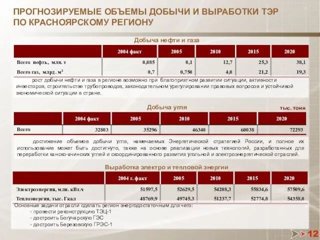 12 ПРОГНОЗИРУЕМЫЕ ОБЪЕМЫ ДОБЫЧИ И ВЫРАБОТКИ ТЭР ПО КРАСНОЯРСКОМУ РЕГИОНУ Добыча нефти