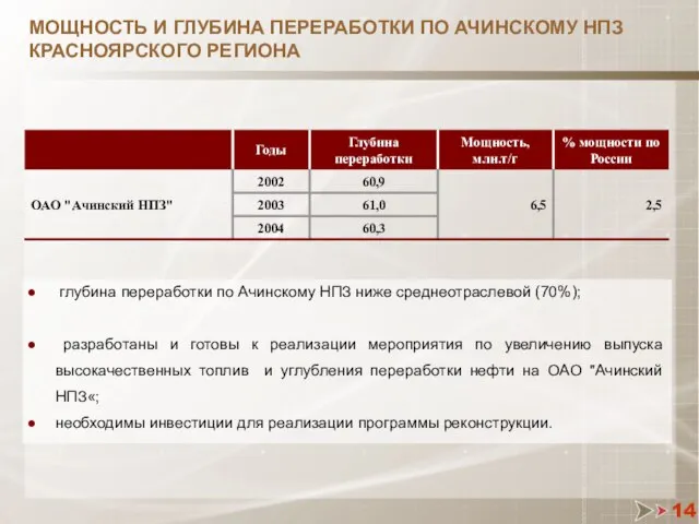 14 МОЩНОСТЬ И ГЛУБИНА ПЕРЕРАБОТКИ ПО АЧИНСКОМУ НПЗ КРАСНОЯРСКОГО РЕГИОНА глубина переработки