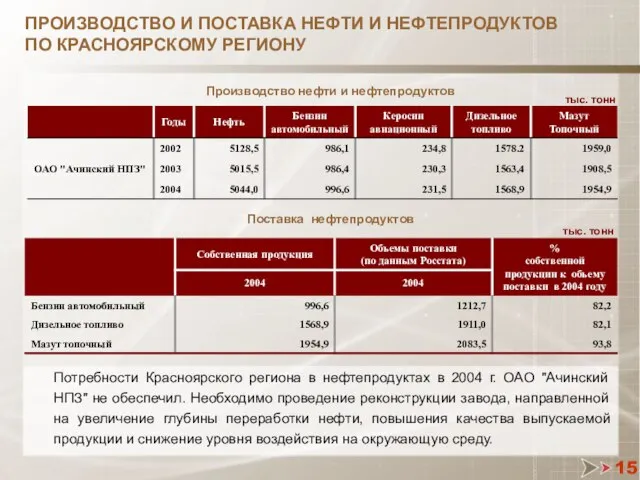 15 ПРОИЗВОДСТВО И ПОСТАВКА НЕФТИ И НЕФТЕПРОДУКТОВ ПО КРАСНОЯРСКОМУ РЕГИОНУ Потребности Красноярского