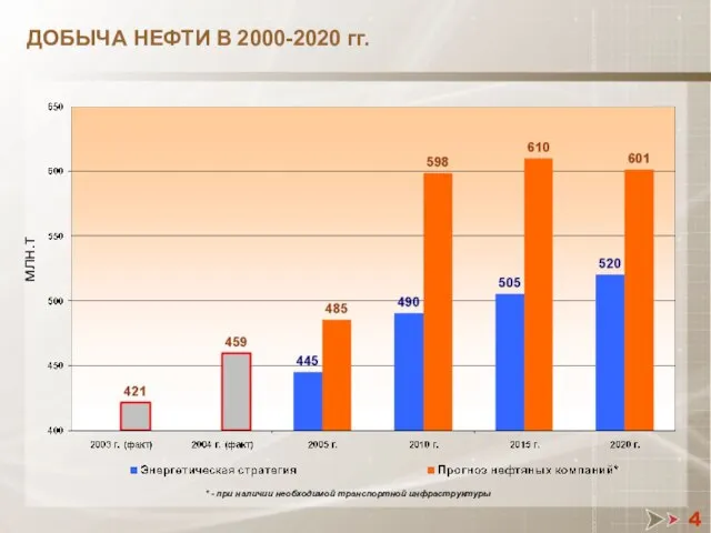 4 ДОБЫЧА НЕФТИ В 2000-2020 гг. млн.т * - при наличии необходимой транспортной инфраструктуры