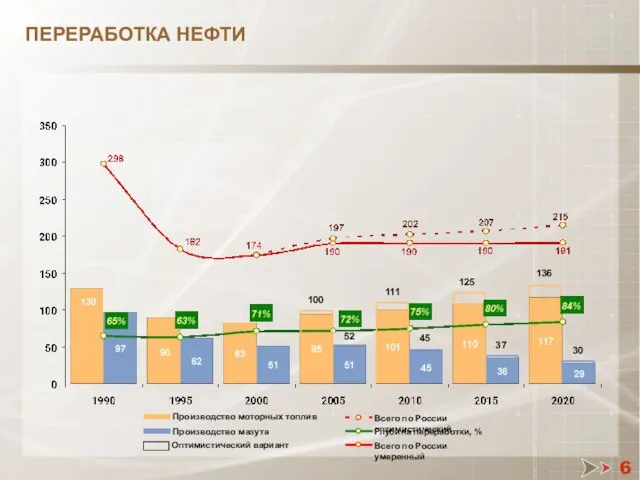 6 ПЕРЕРАБОТКА НЕФТИ 100 125 111 136 52 37 45 30