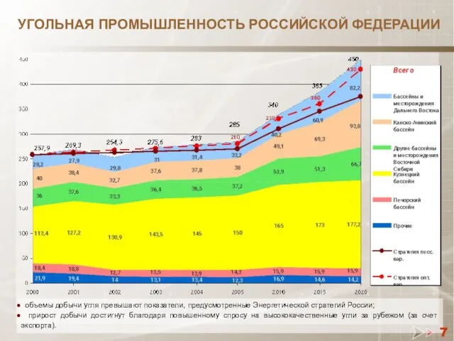 УГОЛЬНАЯ ПРОМЫШЛЕННОСТЬ РОССИЙСКОЙ ФЕДЕРАЦИИ объемы добычи угля превышают показатели, предусмотренные Энергетической стратегий