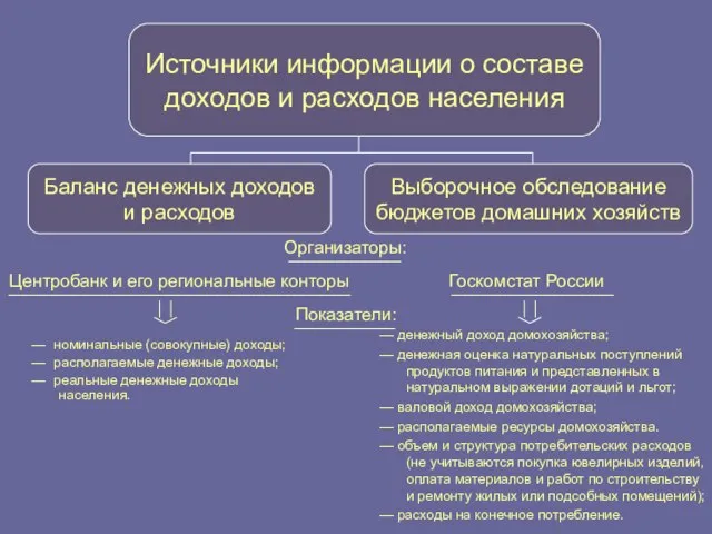 Источники информации о составе доходов и расходов населения Баланс денежных доходов и