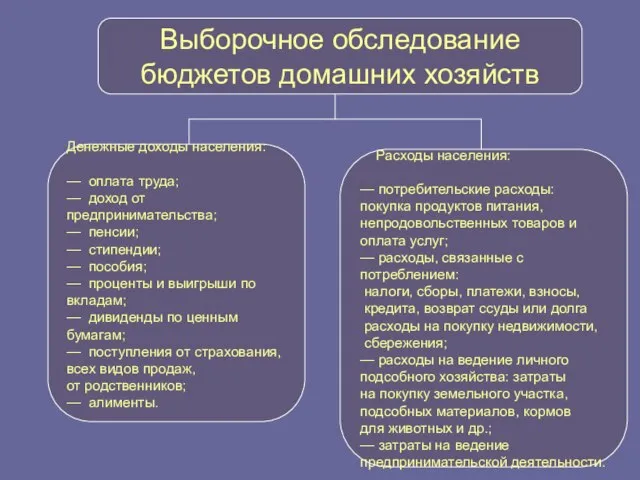 Выборочное обследование бюджетов домашних хозяйств Денежные доходы населения: — оплата труда; —