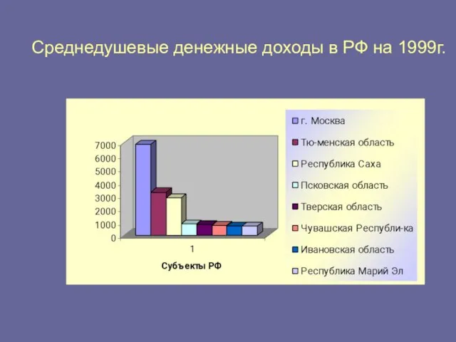 Среднедушевые денежные доходы в РФ на 1999г.