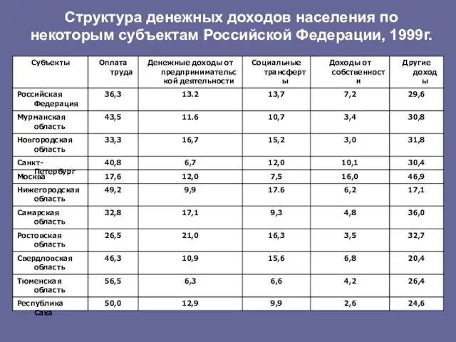 Структура денежных доходов населения по некоторым субъектам Российской Федерации, 1999г.