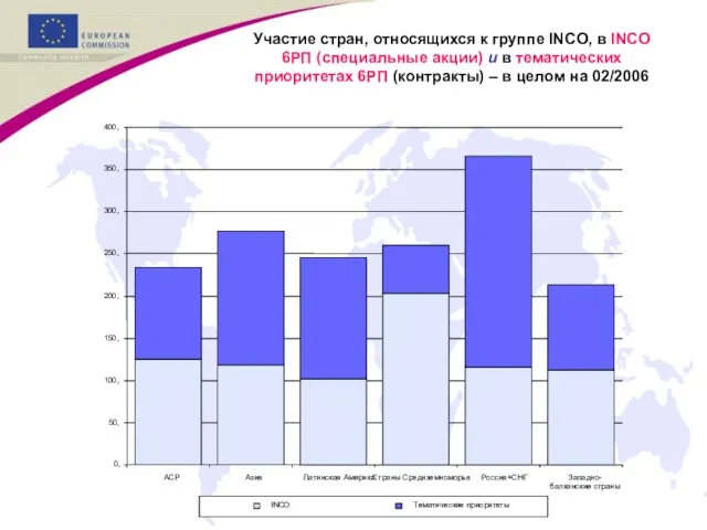 Участие стран, относящихся к группе INCO, в INCO 6РП (специальные акции) и