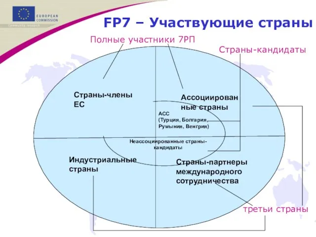 FP7 – Участвующие страны Полные участники 7РП третьи страны Страны-члены ЕС Ассоциированные