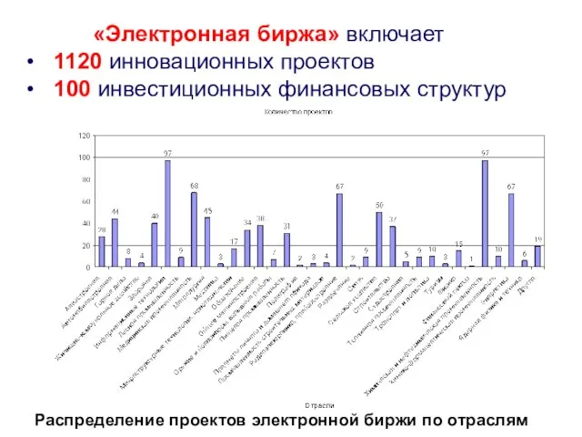 «Электронная биржа» включает 1120 инновационных проектов 100 инвестиционных финансовых структур Распределение проектов электронной биржи по отраслям