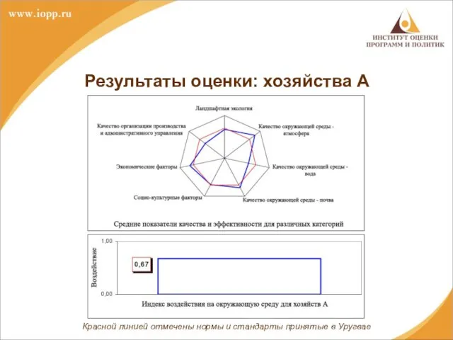 Результаты оценки: хозяйства А Красной линией отмечены нормы и стандарты принятые в Уругвае