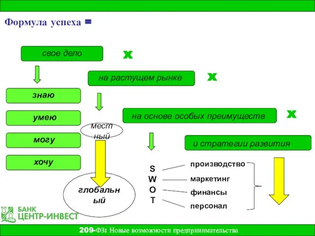 свое дело на растущем рынке на основе особых преимуществ и стратегии развития