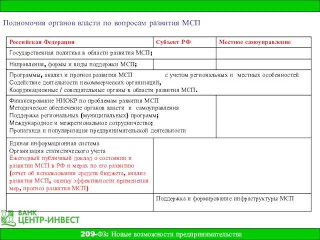 Полномочия органов власти по вопросам развития МСП