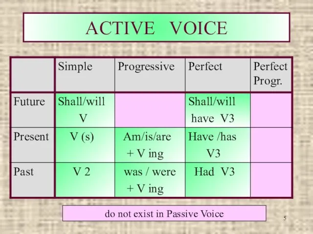 ACTIVE VOICE do not exist in Passive Voice