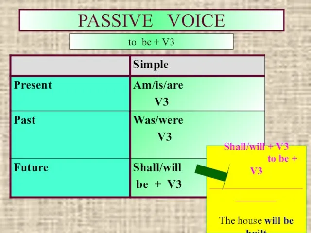 PASSIVE VOICE to be + V3 Shall/will + V3 to be +