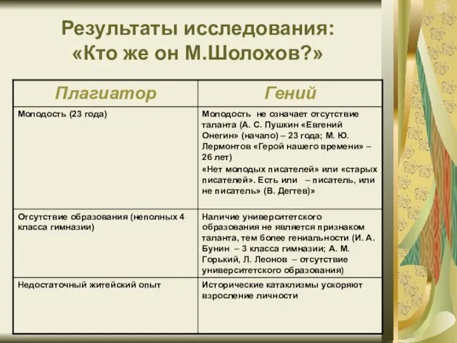 Результаты исследования: «Кто же он М.Шолохов?»