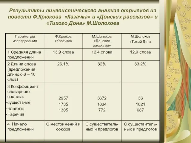 Результаты лингвистического анализа отрывков из повести Ф.Крюкова «Казачка» и «Донских рассказов» и «Тихого Дона» М.Шолохова