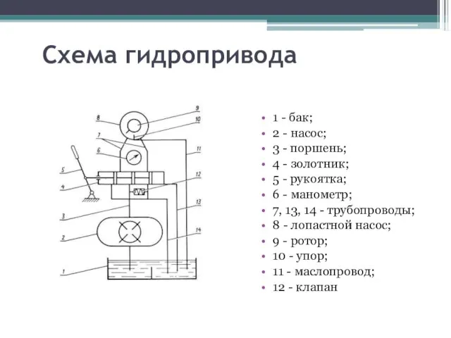 Схема гидропривода 1 - бак; 2 - насос; 3 - поршень; 4