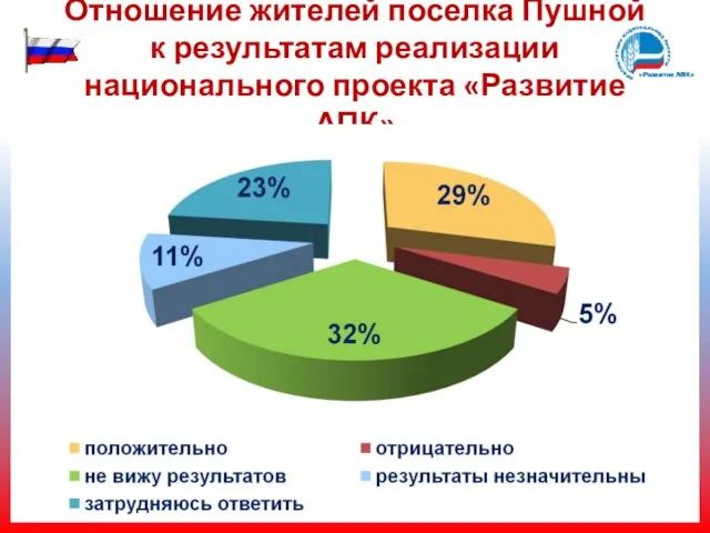 Отношение жителей поселка Пушной к результатам реализации национального проекта «Развитие АПК»