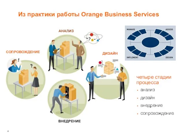 Из практики работы Orange Business Services анализ дизайн внедрение сопровождение четыре стадии