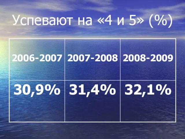 Успевают на «4 и 5» (%)