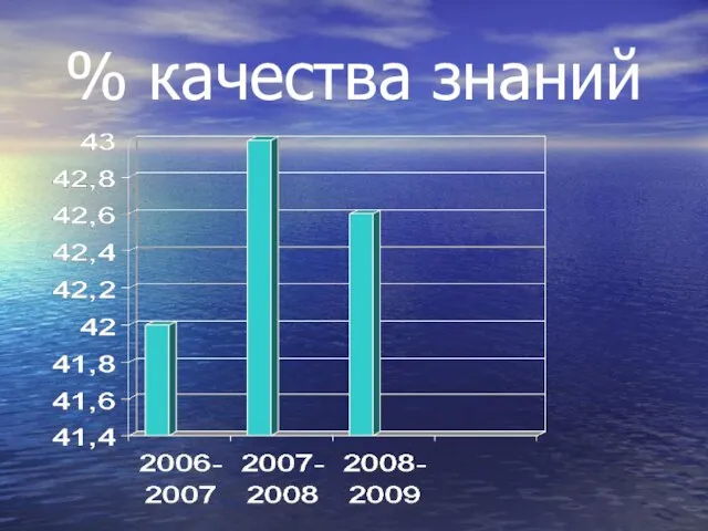 % качества знаний