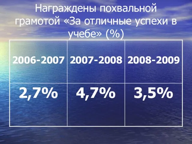 Награждены похвальной грамотой «За отличные успехи в учебе» (%)