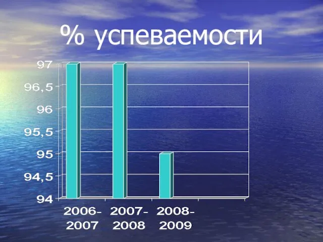 % успеваемости