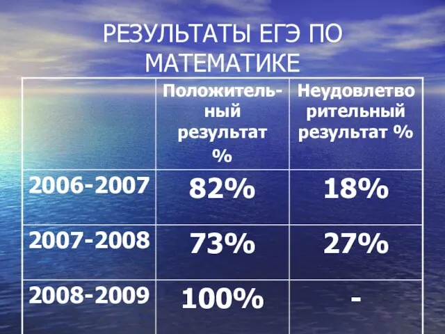 РЕЗУЛЬТАТЫ ЕГЭ ПО МАТЕМАТИКЕ