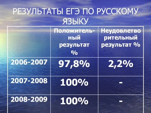 РЕЗУЛЬТАТЫ ЕГЭ ПО РУССКОМУ ЯЗЫКУ