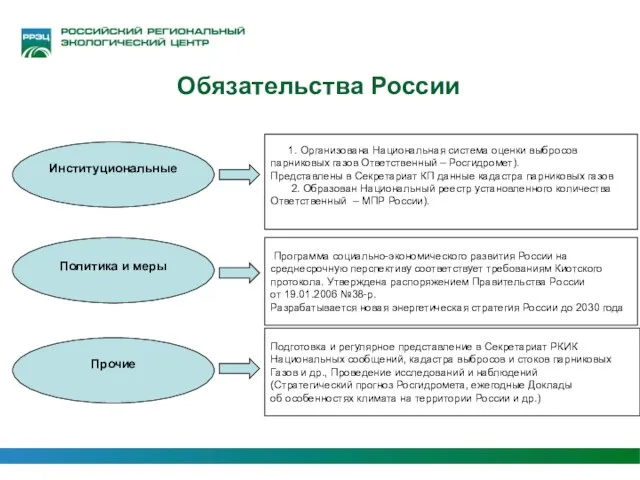 Обязательства России Политика и меры 1. Организована Национальная система оценки выбросов парниковых