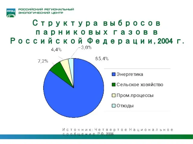 Структура выбросов парниковых газов в Российской Федерации, 2004 г. Источник: Четвертое Национальное сообщение РФ, 2006