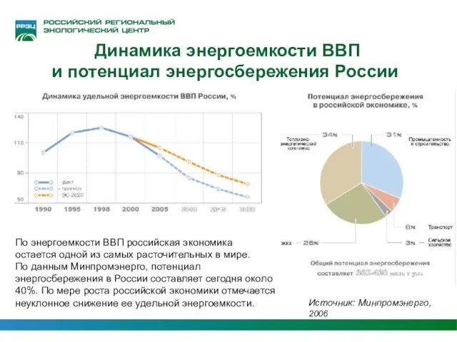 Динамика энергоемкости ВВП и потенциал энергосбережения России По энергоемкости ВВП российская экономика