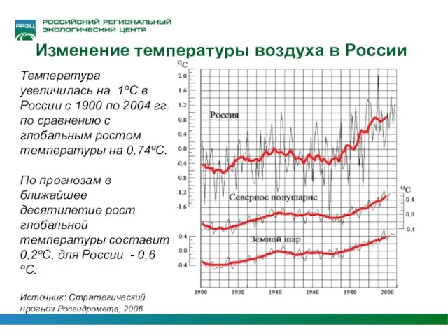 Температура увеличилась на 1ºC в России с 1900 по 2004 гг. по