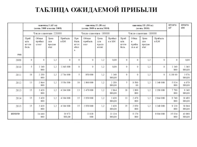 ТАБЛИЦА ОЖИДАЕМОЙ ПРИБЫЛИ