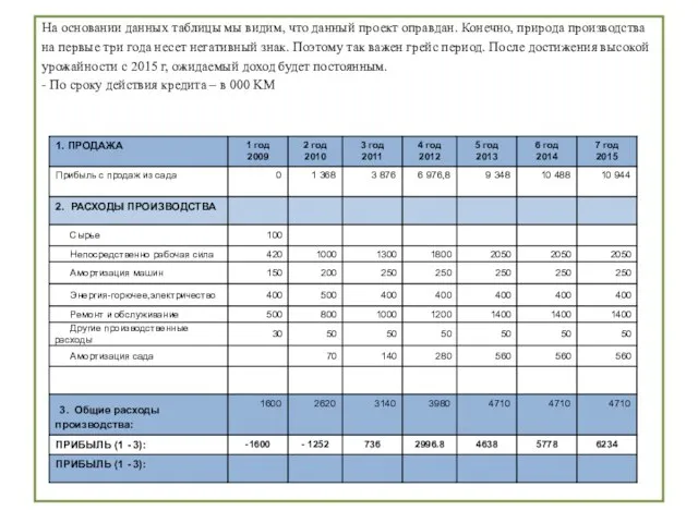 На основании данных таблицы мы видим, что данный проект оправдан. Конечно, природа