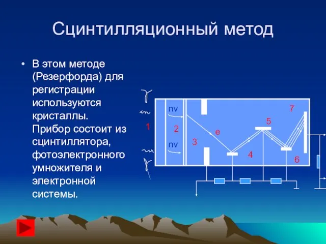 Сцинтилляционный метод В этом методе (Резерфорда) для регистрации используются кристаллы. Прибор состоит